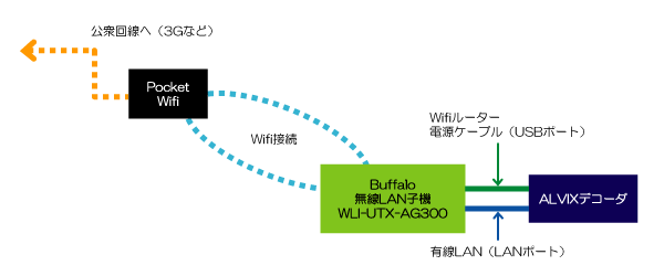 Wifi--無線LANコンバータを使用した場合のポケットWifiとのデコーダネットワーク図