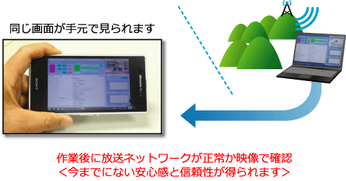 作業後に放送ネットワークが正常か映像で確認できます