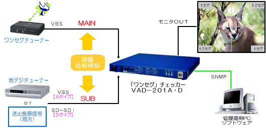 「ワンセグ」チェッカー システム系統例
