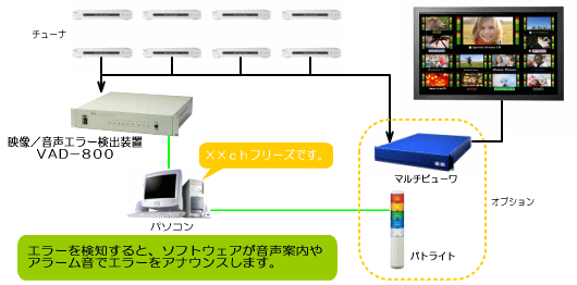 映像・音声エラー検出システム 基本運用システム図
