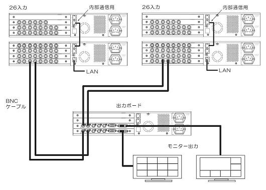 構成例2:26入力ボード筐体×2+出力ボード筐体×1