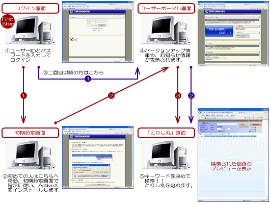 「とりし丸」ASPサービス オペレーションイメージ